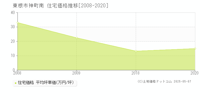 神町南(東根市)の住宅価格推移グラフ(坪単価)[2008-2020年]