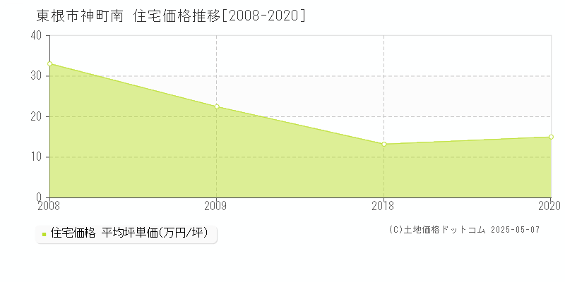 東根市神町南の住宅取引価格推移グラフ 