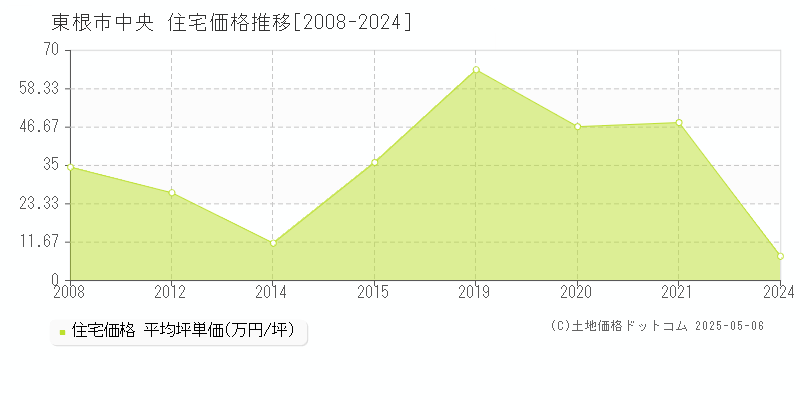 中央(東根市)の住宅価格推移グラフ(坪単価)[2008-2024年]