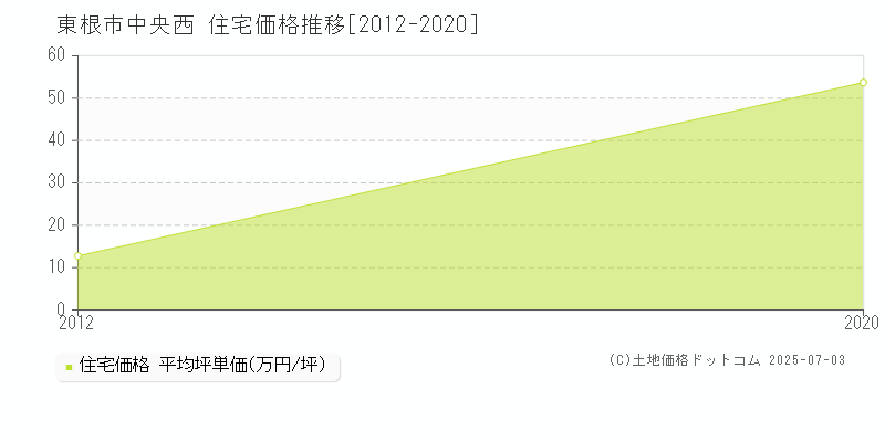 中央西(東根市)の住宅価格推移グラフ(坪単価)[2012-2020年]