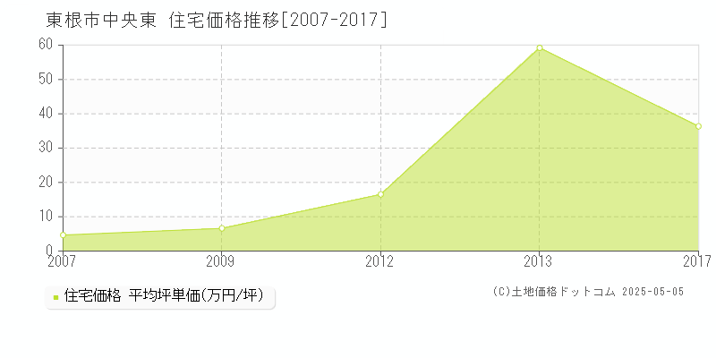 中央東(東根市)の住宅価格推移グラフ(坪単価)[2007-2017年]