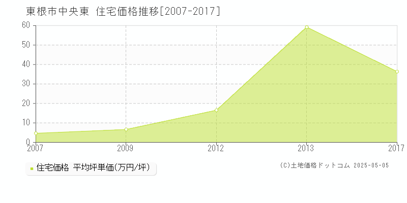 東根市中央東の住宅価格推移グラフ 