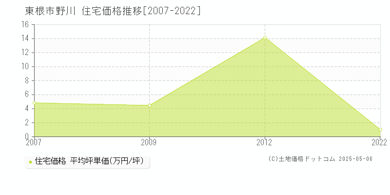 東根市野川の住宅価格推移グラフ 