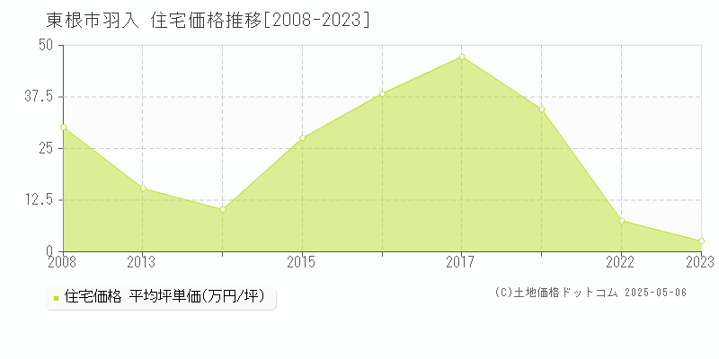 東根市羽入の住宅価格推移グラフ 