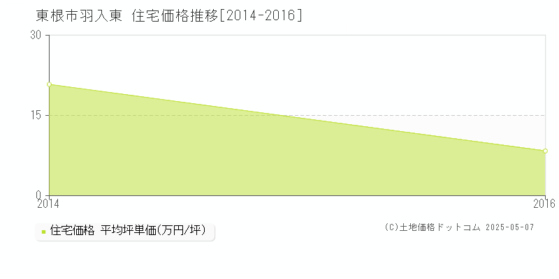 羽入東(東根市)の住宅価格推移グラフ(坪単価)[2014-2016年]