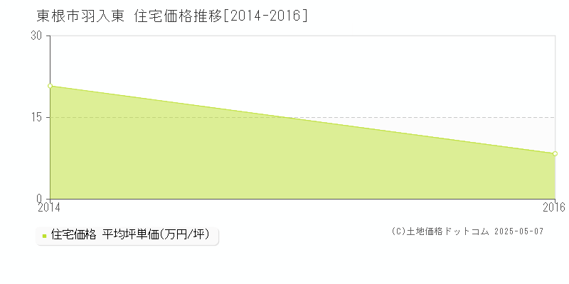 東根市羽入東の住宅価格推移グラフ 