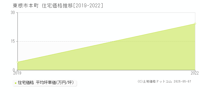 本町(東根市)の住宅価格推移グラフ(坪単価)[2019-2022年]