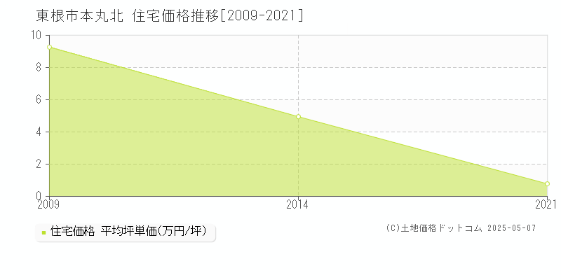 本丸北(東根市)の住宅価格推移グラフ(坪単価)[2009-2021年]