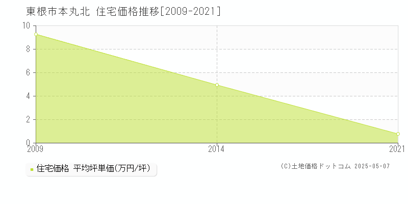 東根市本丸北の住宅価格推移グラフ 