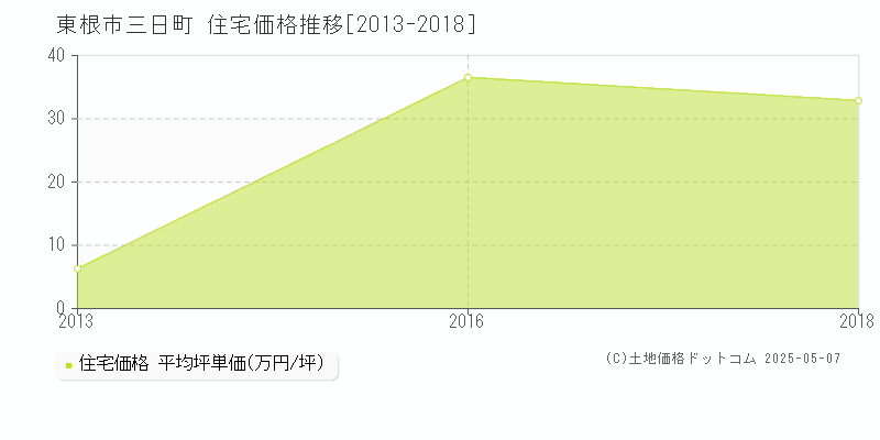 東根市三日町の住宅取引事例推移グラフ 