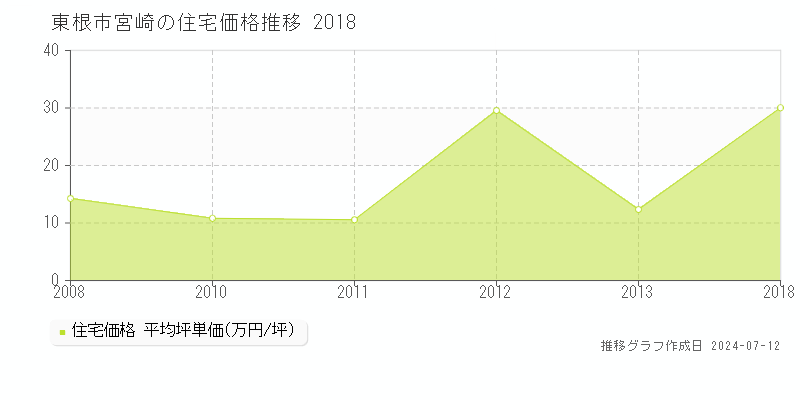 東根市宮崎の住宅価格推移グラフ 