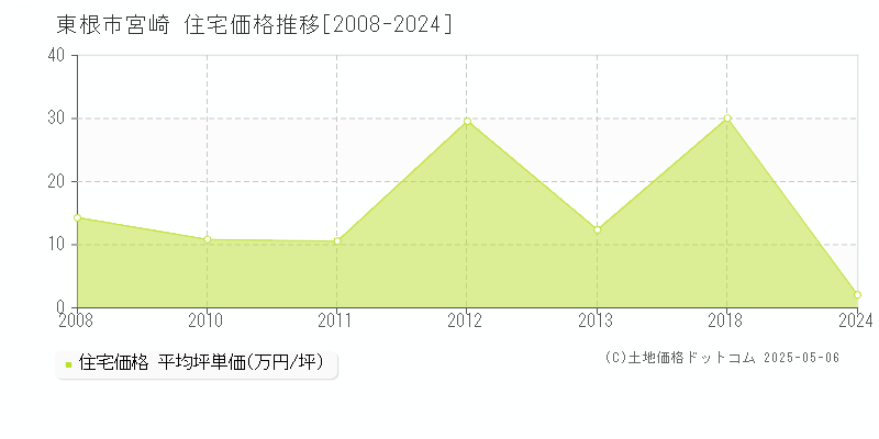 宮崎(東根市)の住宅価格推移グラフ(坪単価)[2008-2024年]