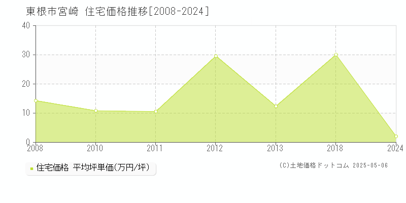 東根市宮崎の住宅価格推移グラフ 