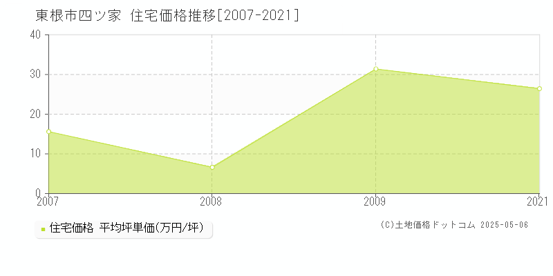 四ツ家(東根市)の住宅価格推移グラフ(坪単価)[2007-2021年]