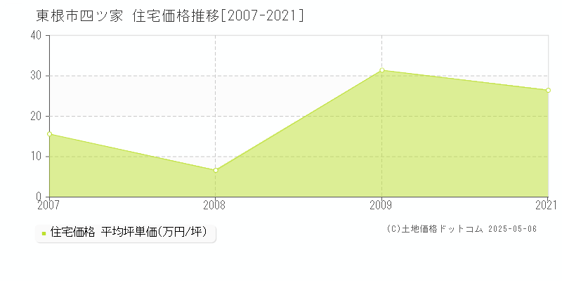 東根市四ツ家の住宅価格推移グラフ 