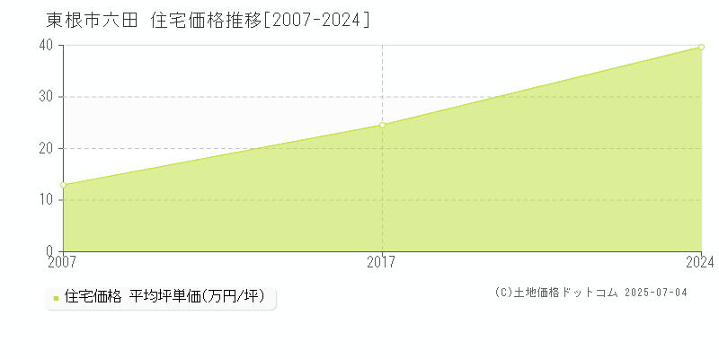 東根市六田の住宅価格推移グラフ 