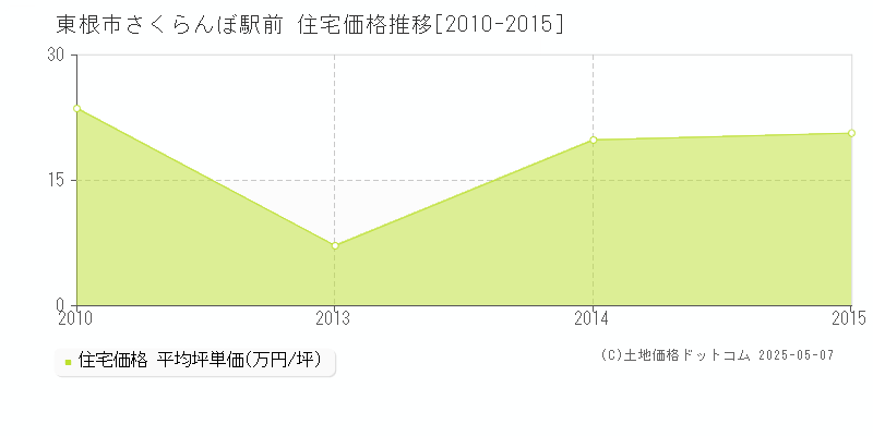 さくらんぼ駅前(東根市)の住宅価格推移グラフ(坪単価)[2010-2015年]
