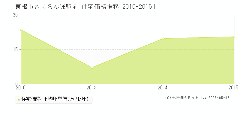 東根市さくらんぼ駅前の住宅価格推移グラフ 