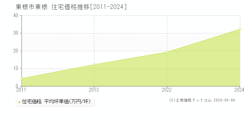 大字東根(東根市)の住宅価格推移グラフ(坪単価)[2011-2024年]