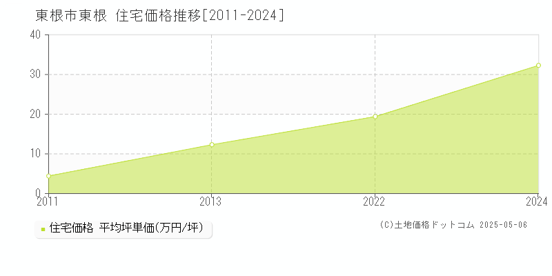 東根市大字東根の住宅価格推移グラフ 