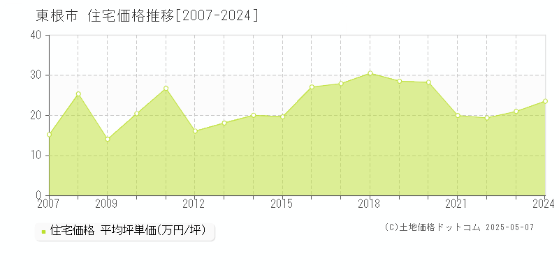 東根市(山形県)の住宅価格推移グラフ(坪単価)[2007-2024年]