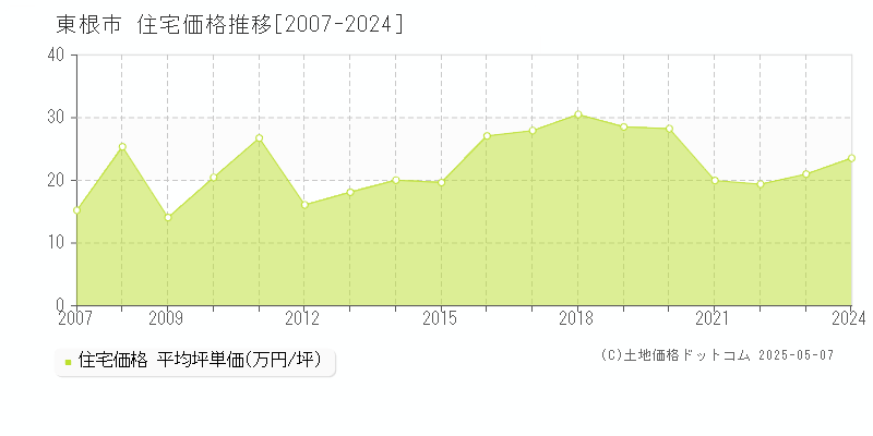 東根市の住宅価格推移グラフ 