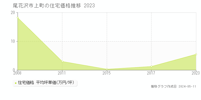 尾花沢市上町の住宅価格推移グラフ 