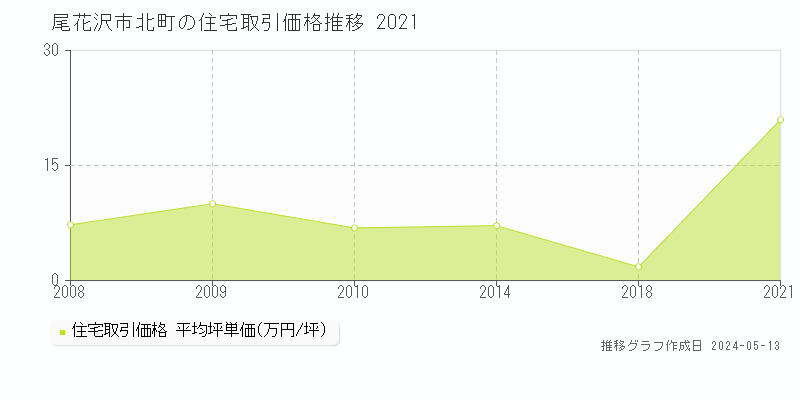 尾花沢市北町の住宅価格推移グラフ 
