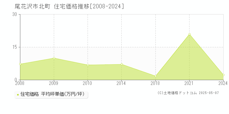 北町(尾花沢市)の住宅価格推移グラフ(坪単価)[2008-2024年]