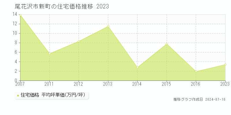 尾花沢市新町の住宅価格推移グラフ 
