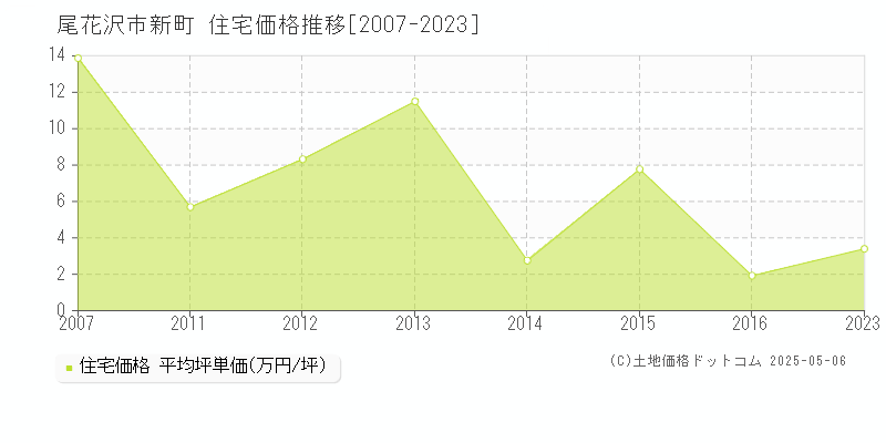 尾花沢市新町の住宅価格推移グラフ 