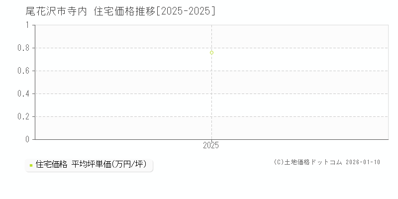 寺内(尾花沢市)の住宅価格推移グラフ(坪単価)[2025-2025年]