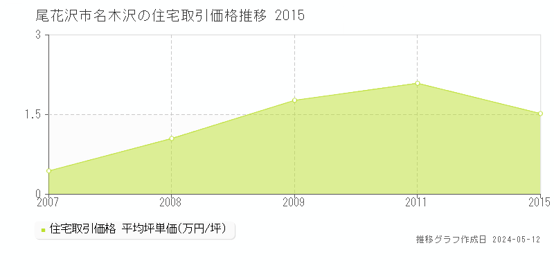 尾花沢市名木沢の住宅取引価格推移グラフ 