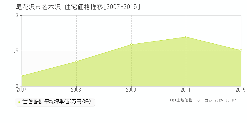名木沢(尾花沢市)の住宅価格推移グラフ(坪単価)[2007-2015年]