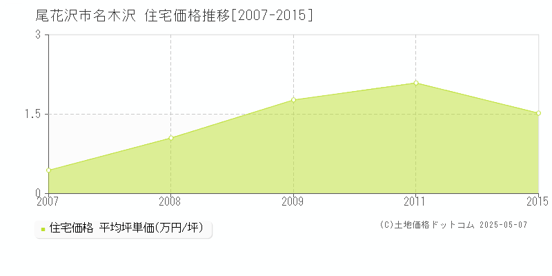 尾花沢市名木沢の住宅価格推移グラフ 