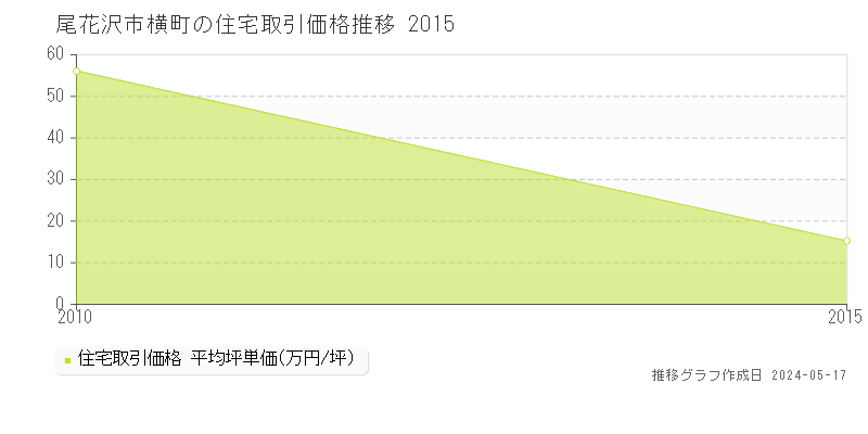 尾花沢市横町の住宅価格推移グラフ 
