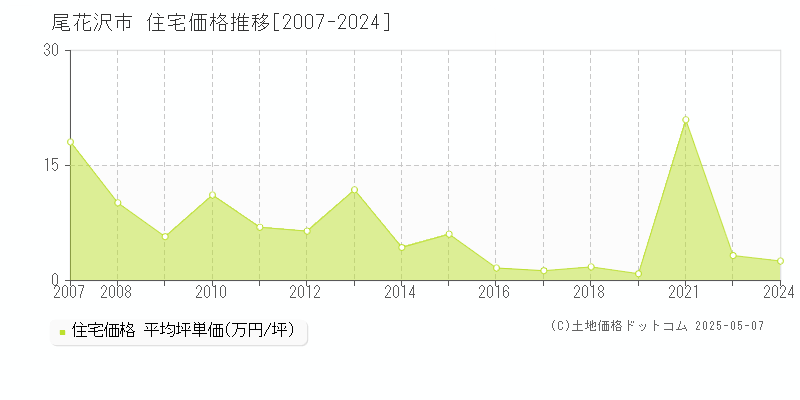 尾花沢市(山形県)の住宅価格推移グラフ(坪単価)[2007-2024年]