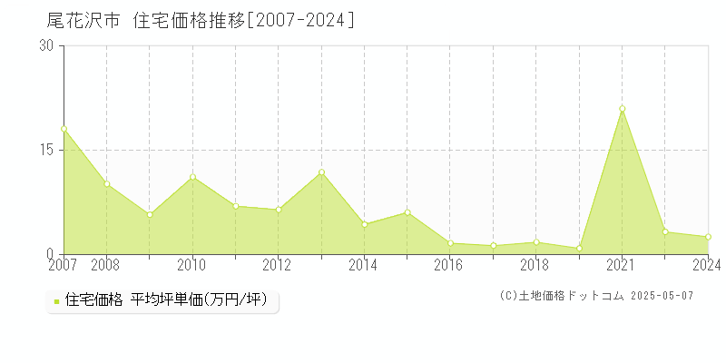 尾花沢市全域の住宅価格推移グラフ 