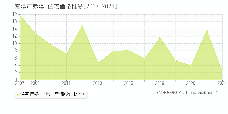 南陽市赤湯の住宅価格推移グラフ 