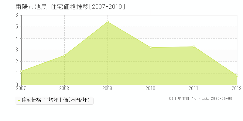 池黒(南陽市)の住宅価格推移グラフ(坪単価)[2007-2019年]