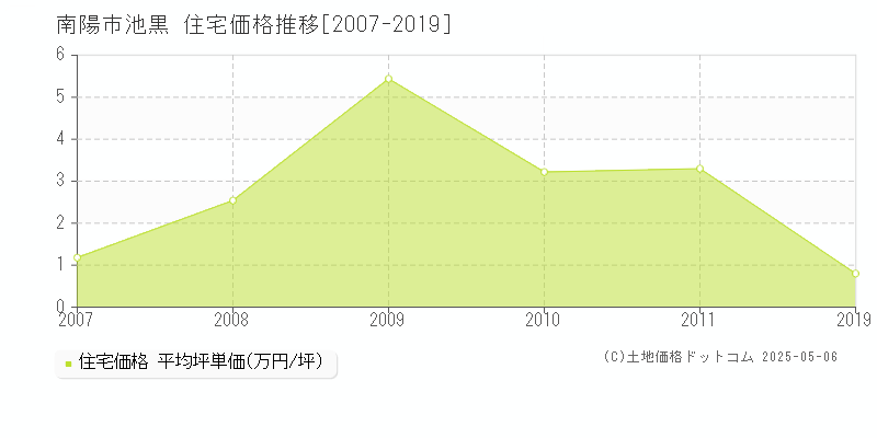 南陽市池黒の住宅価格推移グラフ 