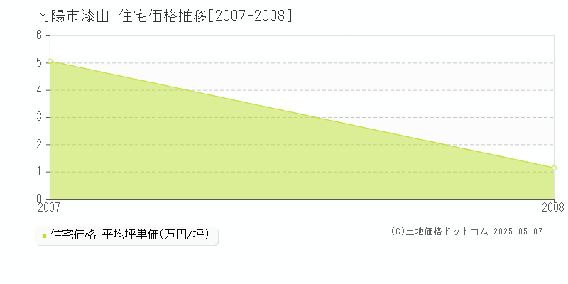 漆山(南陽市)の住宅価格推移グラフ(坪単価)[2007-2008年]