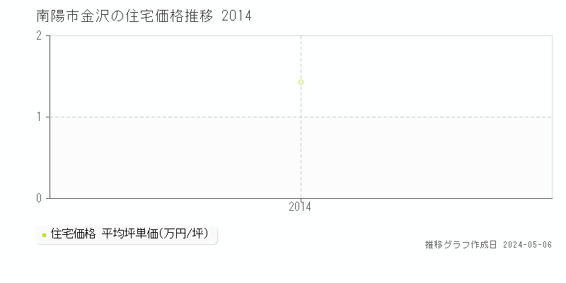 南陽市金沢の住宅価格推移グラフ 