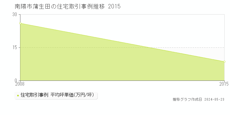 南陽市蒲生田の住宅価格推移グラフ 