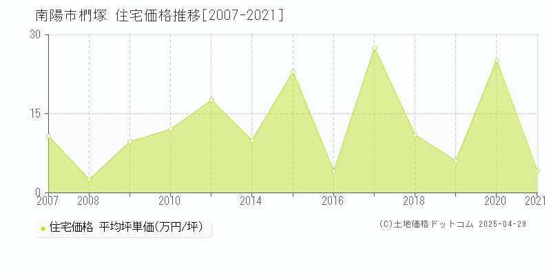 南陽市椚塚の住宅価格推移グラフ 