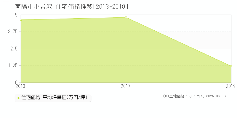 南陽市小岩沢の住宅価格推移グラフ 