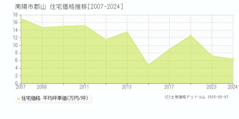 郡山(南陽市)の住宅価格推移グラフ(坪単価)[2007-2024年]