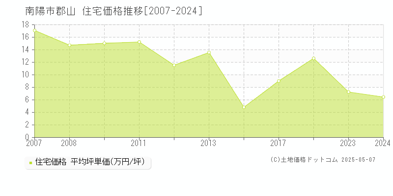 南陽市郡山の住宅価格推移グラフ 