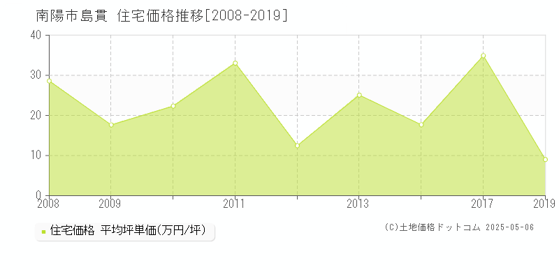 島貫(南陽市)の住宅価格推移グラフ(坪単価)[2008-2019年]