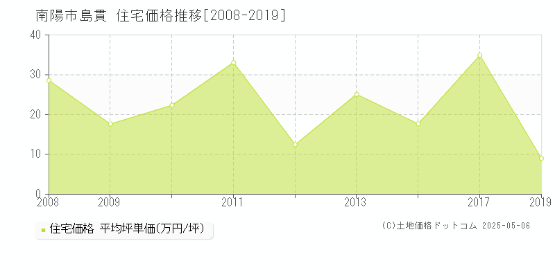 南陽市島貫の住宅価格推移グラフ 